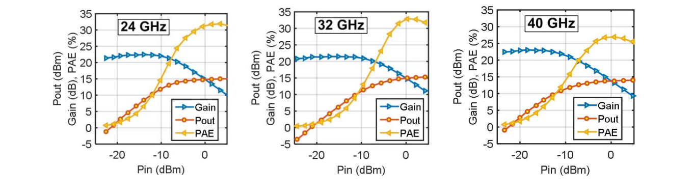 24、32、40 GHz 下的输出功率、增益和功率附加效率